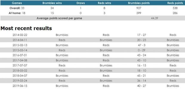 Brumbies versus Reds