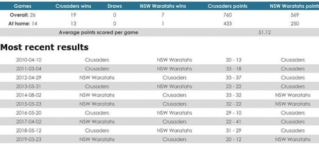 Crusaders versus Waratahs