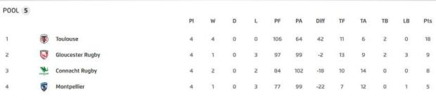 European Cup Pool Five