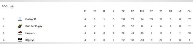 Eureopean Cup Pool Four