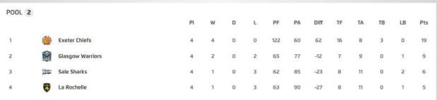 European Cup Pool Two