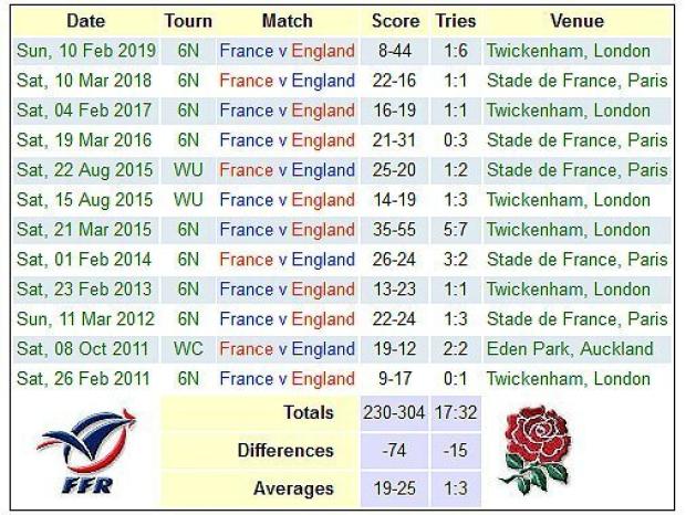 France versus England
