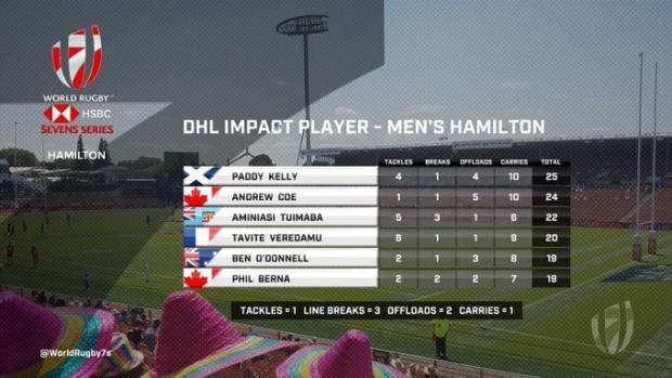 Impact player Day One NZ 7s