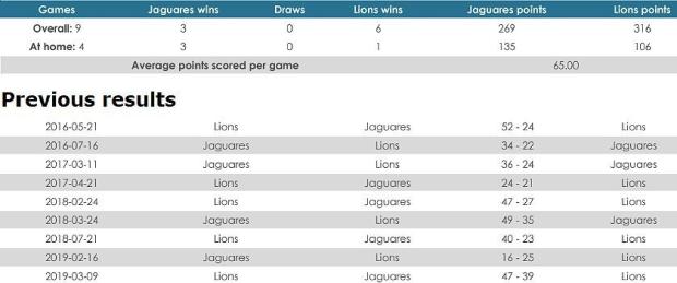 Jaguares versus Lions