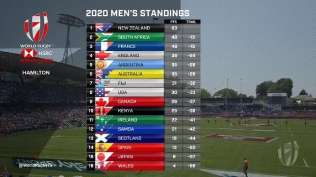 Sevens World Series standings after three round 2020