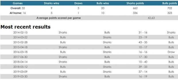 Sharks versus Bulls