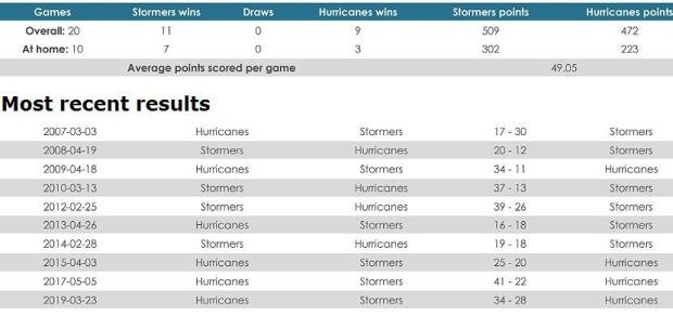 Stormers versus Hurricanes