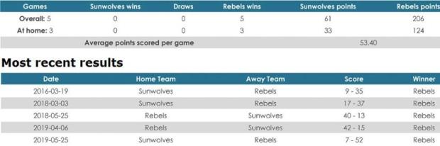 Sunwolves versus Rebels