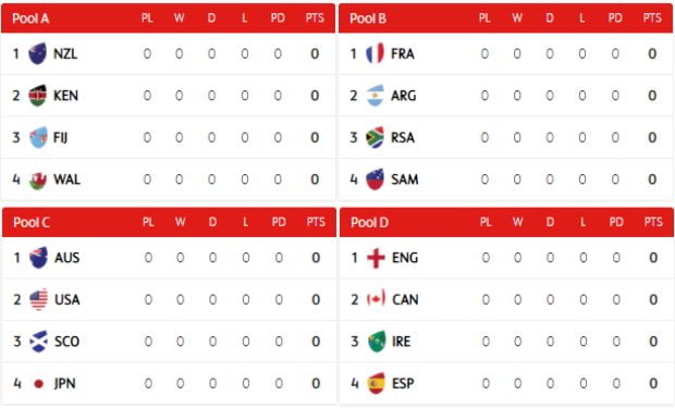 Sydney Sevens Pools 2020