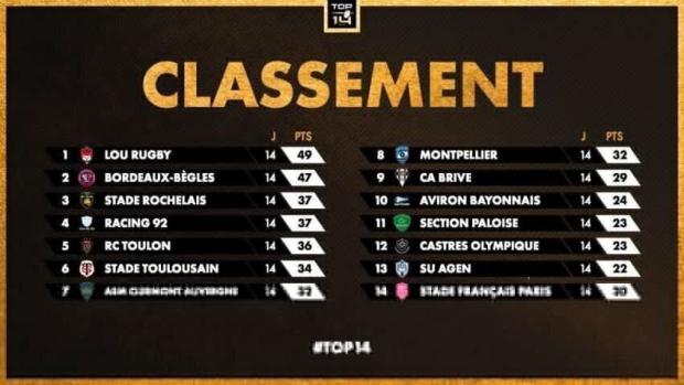 Top 14 standings