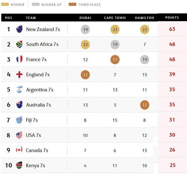 Sevens series standings