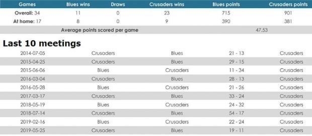 Blues versus Crusaders