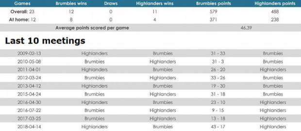 Brumbies versus Highlanders