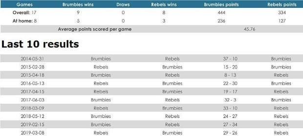 Brumbies versus Rebels