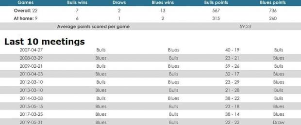 Bulls versus Blues