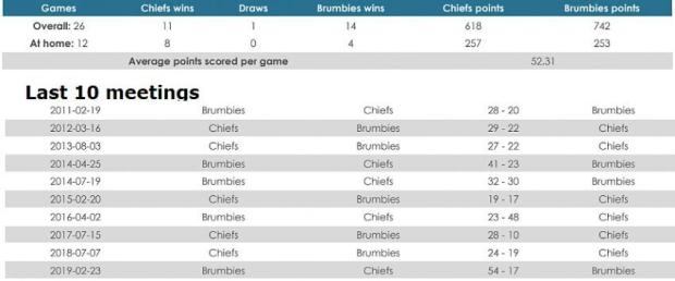 Chiefs versus Brumbies