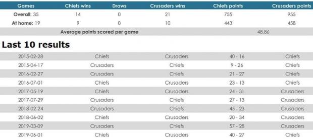 Chiefs versus Crusaders