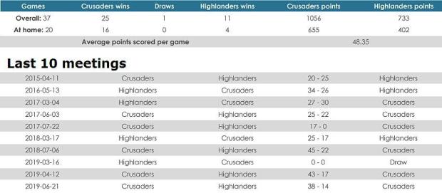 Crusaders versus Highlanders