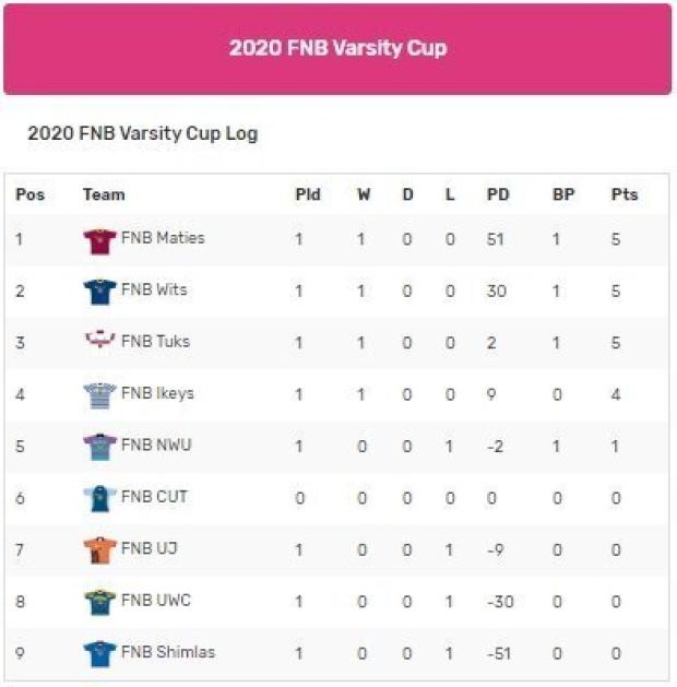 VARSITY CUP: Tuks edge Pukke in thrilling opener