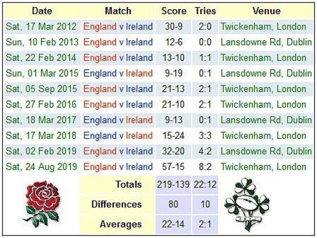 England versus Ireland
