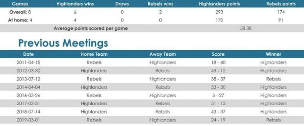 Highlanders versus Rebels