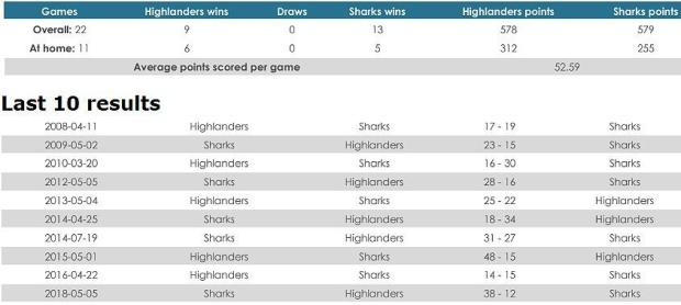 Highlanders versus Sharks