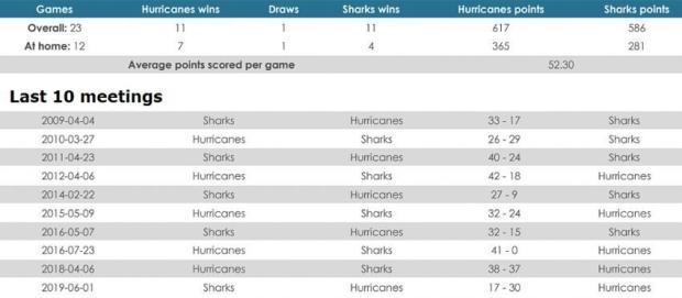 Hurricanes versus Sharks
