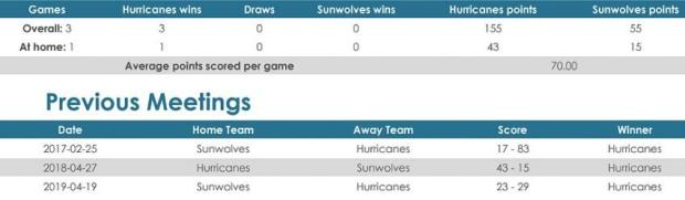 Hurricanes versus Sunwolves