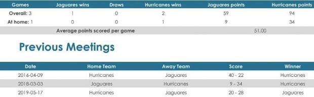Jaguares versus Hurricanes
