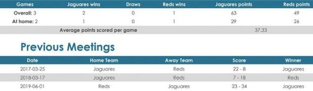 Jaguares versus Reds