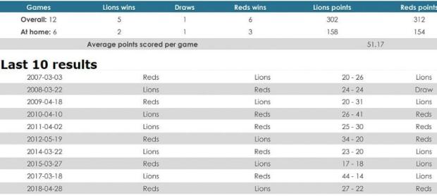 Lions versus Reds