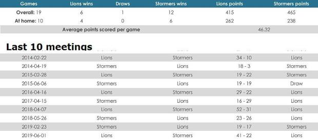 Lions versus Stormers