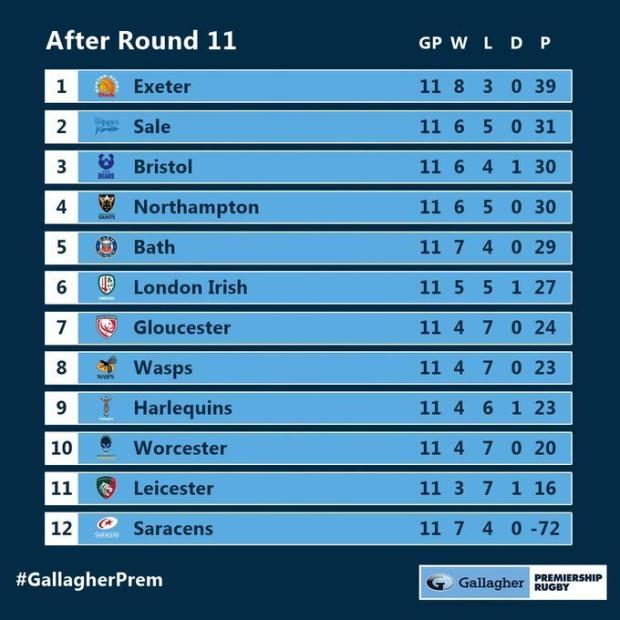 Premiership standings after 11 rounds