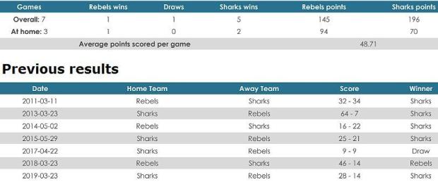Rebels versus Sharks