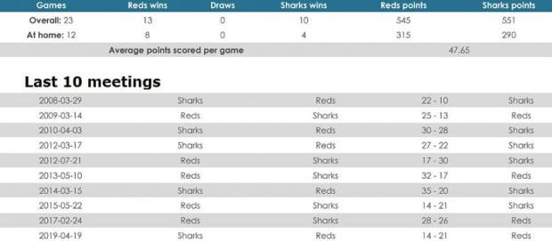 Reds versus Sharks