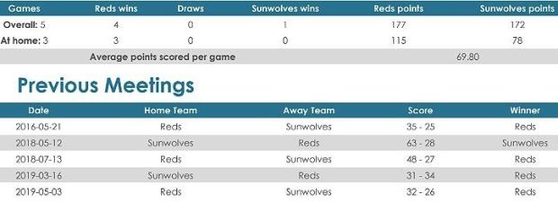 Reds versus Sunwolves