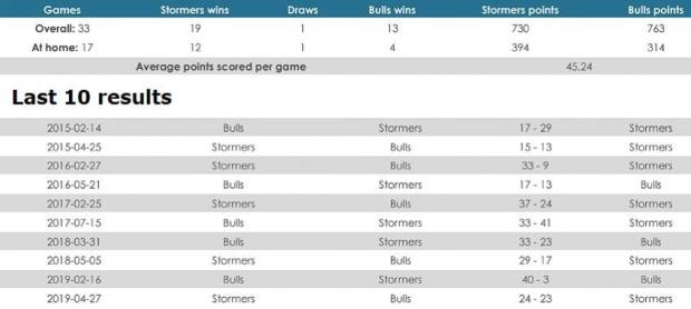 Stormers versus Bulls