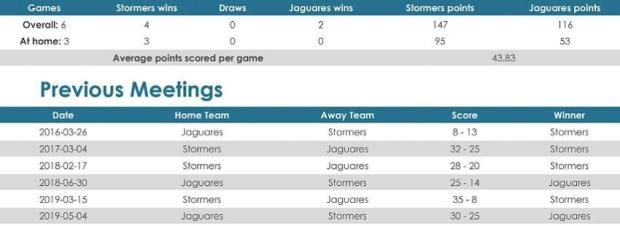 Stormers versus Jaguares
