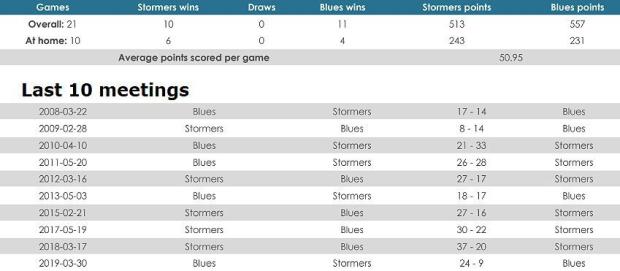 Stormers versus Blues