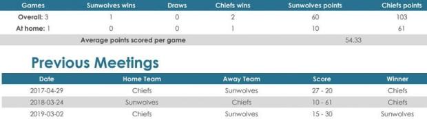 Sunwolves versus Chiefs