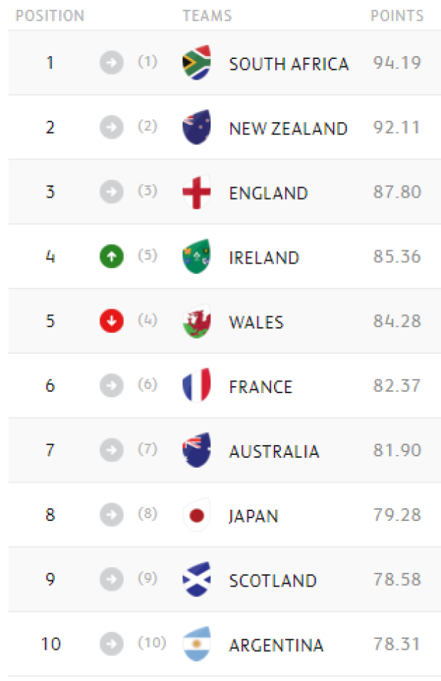 World Rankings: Ireland overtake Wales