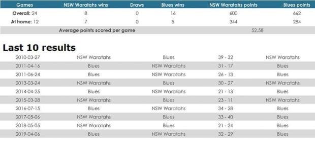 Waratahs versus Blues