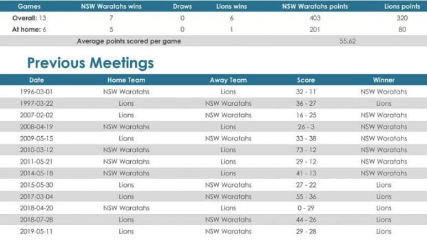 Waratahs versus Lions