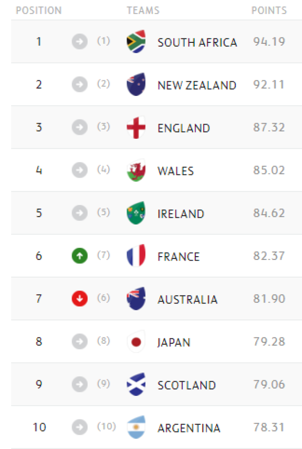 WORLD RANKINGS: France overtake Australia