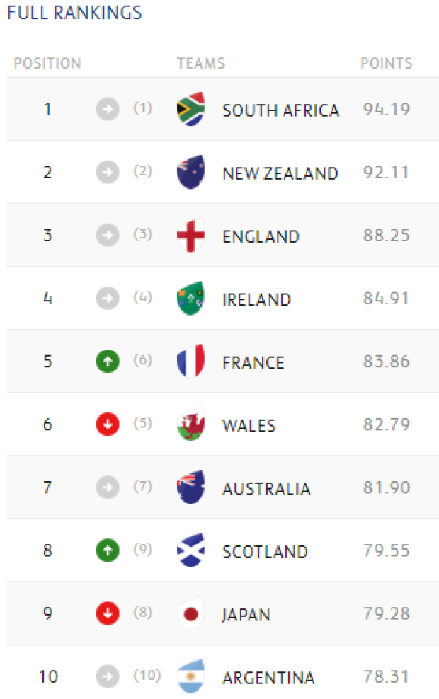 World Rankings February 24 2020
