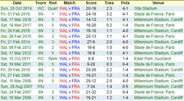 Preview: Wales v France