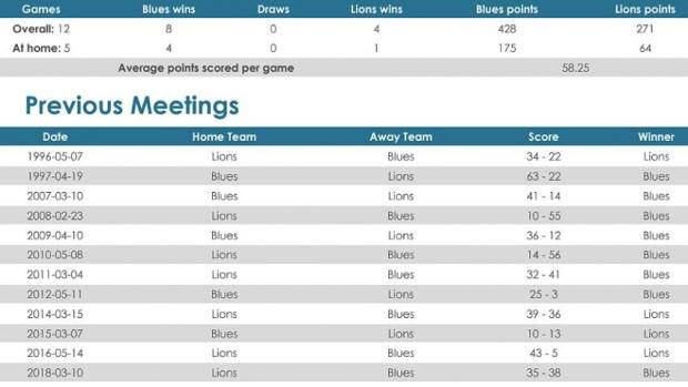 Blues versus Lions