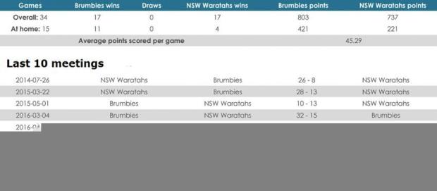 Brumbies versus Waratahs