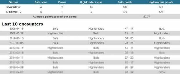 Bulls versus Highlanders
