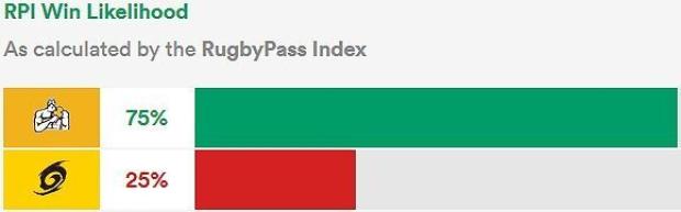 Chiefs versus Hurricanes